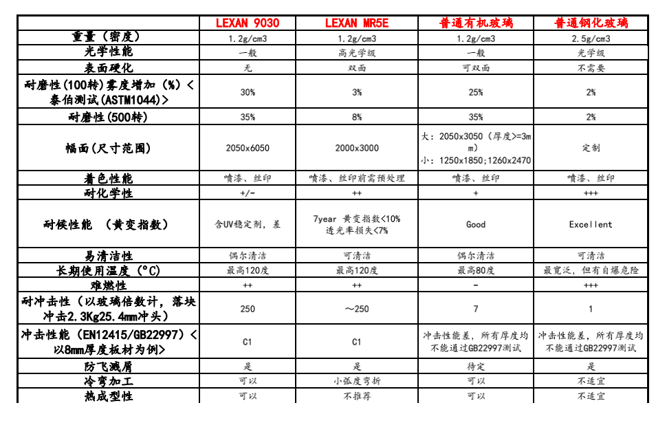 PC&PMMA&Glass compare